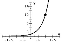 Graph the exponential function. F (x)  =   A)    B)    C)    D)   