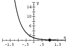 Graph the exponential function. F (x)  =   A)    B)    C)    D)   