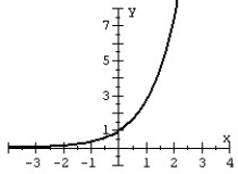 Match the graph with the function. F (x)  =   A)    B)    C)    D)   