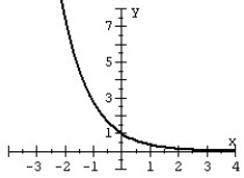 Match the graph with the function. F (x)  =   A)    B)    C)    D)   