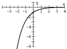 Match the graph with the function. F (x)  =   A)    B)    C)    D)   