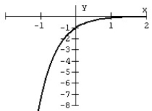 Match the graph to the exponential function.   A)  f (x)  = -   B)  f (x)  = -   C)  f (x)  =   D)  f (x)  =  