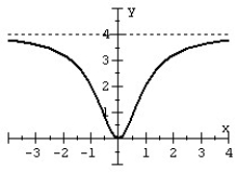 <strong>Match the rational function to the graph. </strong> A) B) C) D)