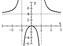 <strong>Match the rational function to the graph. </strong> A) B) C) D)