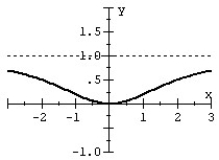 <strong>Match the rational function to the graph. </strong> A) B) C) D)