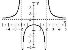 <strong>Match the rational function to the graph. </strong> A) B) C) D)