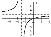 Match the graph to the rational function.   A)    B)    C)    D)   