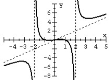 For the given graph of the rational function determine: (a)  all intercepts, (b)  all asymptotes, and (c)  equation of the rational function.   A)    B)    C)    D)   
