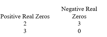 <strong>Use Descartes' rule of signs to determine the possible number of positive real zeros and negative real zeros. </strong> A) B) C) D)