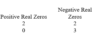 <strong>Use Descartes' rule of signs to determine the possible number of positive real zeros and negative real zeros. </strong> A) B) C) D)