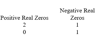 <strong>Use Descartes' rule of signs to determine the possible number of positive real zeros and negative real zeros. </strong> A) B) C) D)