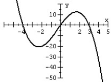 <strong>Match the polynomial function with its graph. </strong> A) B) C) D)