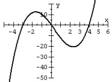 <strong>Match the polynomial function with its graph. </strong> A) B) C) D)
