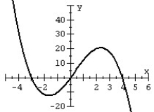 <strong>Match the polynomial function with its graph. </strong> A) B) C) D)