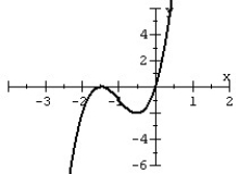 <strong>Match the polynomial function with its graph. </strong> A) B) C) D)