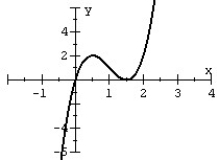 <strong>Match the polynomial function with its graph. </strong> A) B) C) D)