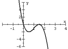 <strong>Match the polynomial function with its graph. </strong> A) B) C) D)