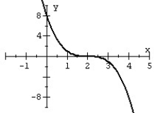 Match the graph to the polynomial function.   A)    B)    C)    D)   