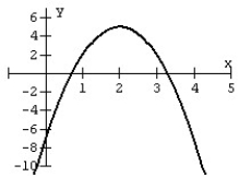 Graph the quadratic function given in standard form.   A)    B)    C)    D)   