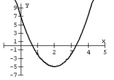 Graph the quadratic function given in standard form.   A)    B)    C)    D)   