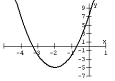Graph the quadratic function given in standard form.   A)    B)    C)    D)   