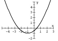 Graph the quadratic function.   A)    B)    C)    D)   