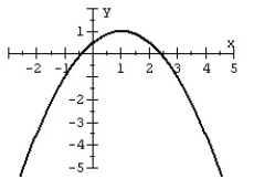 Graph the quadratic function.   A)    B)    C)    D)   