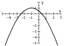 Graph the quadratic function.   A)    B)    C)    D)   