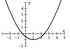 Graph the quadratic function.   A)    B)    C)    D)   