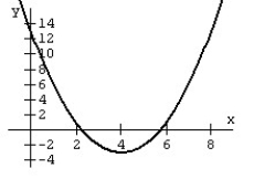 Match the quadratic function to an equation in standard form.   A)    B)    C)    D)   