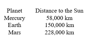 In physics, the inverse square law states that any physical quantity or strength is inversely proportional to the square of the distance from the source of that physical quantity. In particular, the intensity of light radiating from a point source is inversely proportional to the square of the distance from the source. Below is a table of average distances from the Sun: The solar radiation on the Earth is approximately 1,250 watts per square meter. How much solar radiation is there on Mercury? Round to the nearest hundredth watts per square meter.