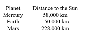 <strong>In physics, the inverse square law states that any physical quantity or strength is inversely proportional to the square of the distance from the source of that physical quantity. In particular, the intensity of light radiating from a point source is inversely proportional to the square of the distance from the source. Below is a table of average distances from the Sun: The solar radiation on the Earth is approximately 1560 watts per square meter. How much solar radiation is there on Mercury? Round to the nearest hundred watts per square meter.</strong> A) 605,172,413.79 watts per square meter B) 4034.48 watts per square meter C) 10,434.01 watts per square meter D) 0.07 watts per square meter