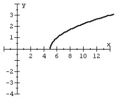 Determine whether the function is a one-to-one function.