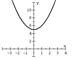 <strong>Determine whether the function is a one-to-one function. </strong> A) not a one-to-one function B) a one-to-one function