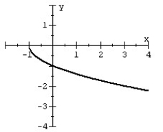 Given the graph of a one-to-one function: plot its inverse.