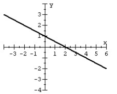 <strong>Given the graph of a one-to-one function: plot its inverse. </strong> A) B) C) D)