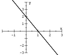 <strong>Given the graph of a one-to-one function: plot its inverse. </strong> A) B) C) D)