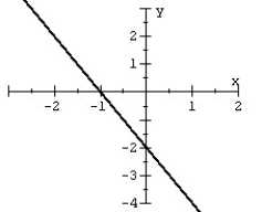 <strong>Given the graph of a one-to-one function: plot its inverse. </strong> A) B) C) D)