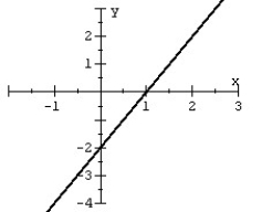 <strong>Given the graph of a one-to-one function: plot its inverse. </strong> A) B) C) D)
