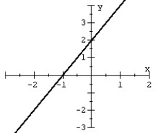 <strong>Given the graph of a one-to-one function: plot its inverse. </strong> A) B) C) D)