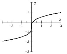 Given the graph of a one-to-one function: plot its inverse.