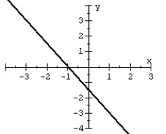 <strong>Given the graph of a one-to-one function: plot its inverse. </strong> A) B) C) D)