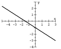 <strong>Given the graph of a one-to-one function: plot its inverse. </strong> A) B) C) D)