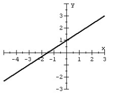 <strong>Given the graph of a one-to-one function: plot its inverse. </strong> A) B) C) D)