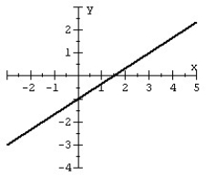 <strong>Given the graph of a one-to-one function: plot its inverse. </strong> A) B) C) D)