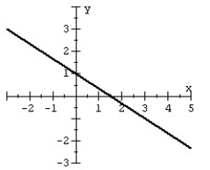 <strong>Given the graph of a one-to-one function: plot its inverse. </strong> A) B) C) D)