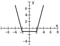For the given graph of a function f (x) draw the indicated function.     -2f (x - 1) + 3