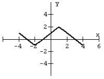 For the given graph of a function f (x) draw the indicated function.     f (x + 2) - 2