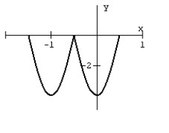For the given graph of a function f (x)  draw the indicated function.     A)    B)    C)    D)   
