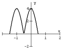 For the given graph of a function f (x)  draw the indicated function.     A)    B)    C)    D)   
